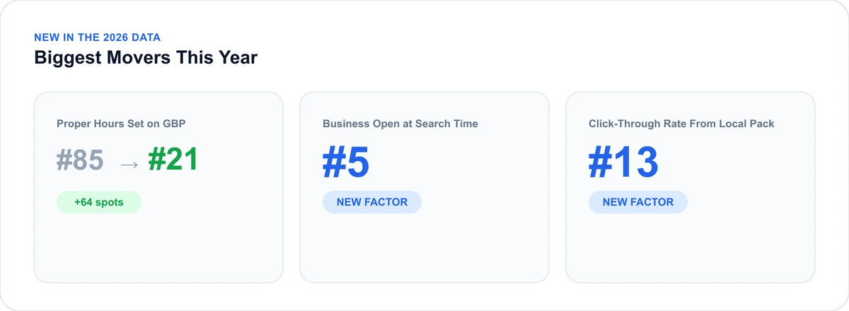 New local SEO ranking factors, biggest movers New local SEO ranking factors 2026 biggest movers, including proper hours set on GBP jumping from rank 85 to rank 21