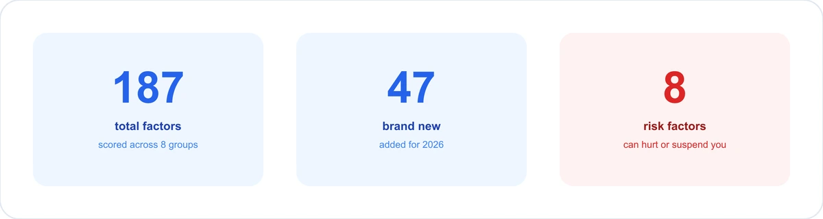 2026 local SEO ranking factors, at a glance 2026 local SEO ranking factors data overview showing 187 total factors, 47 new factors, and 8 new suspension risk factors