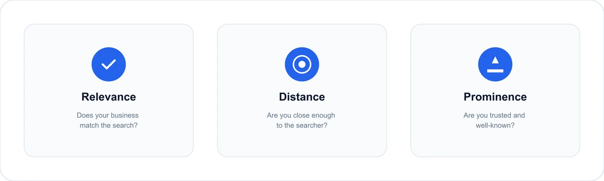 Relevance, distance, and prominence Relevance, distance, and prominence, Google's three core local ranking pillars for local SEO ranking factors