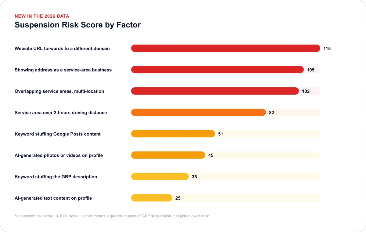 Local SEO suspension risk factors, ranked Local SEO suspension risk factors chart ranking 8 new 2026 factors by suspension risk score, from website URL forwarding at 115 to AI-generated text at 25