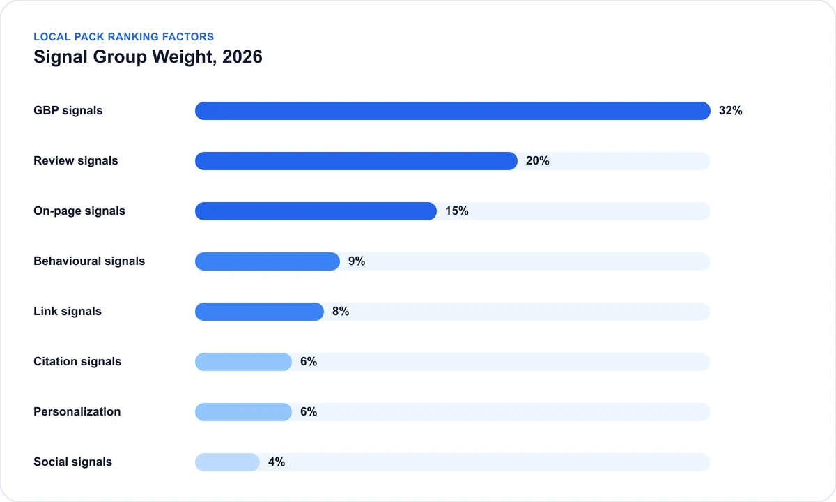 Local pack ranking factors, weighted Local pack ranking factors weight breakdown for 2026 showing GBP signals at 32 percent, review signals at 20 percent, and on-page signals at 15 percent