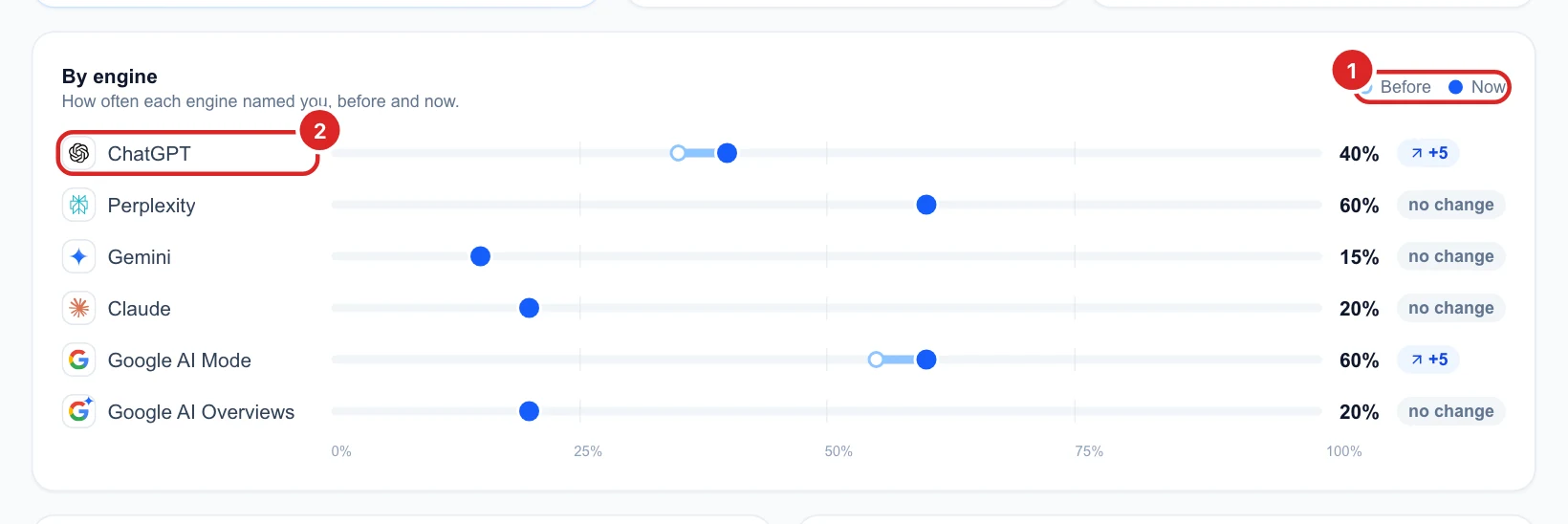 Before and now for each AI engine, with ChatGPT and Google AI Mode up 5 points