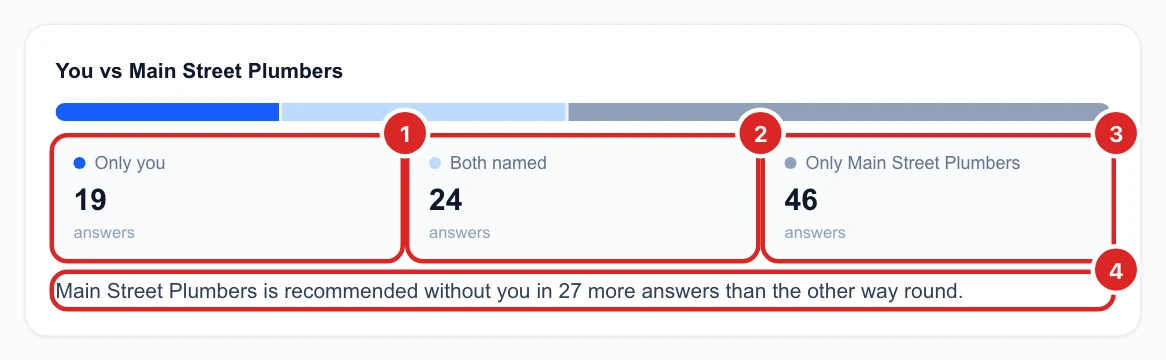 You vs Main Street Plumbers: 19 answers only you, 24 both named, 46 only Main Street Plumbers