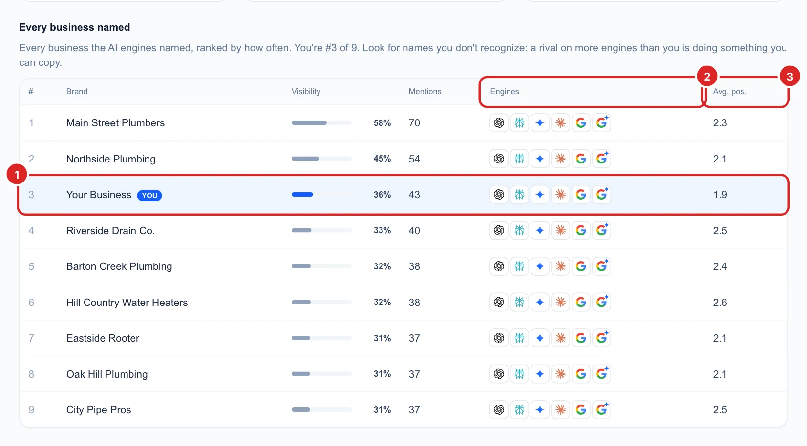 The table of every business named, with Your Business highlighted at number 3 of 9