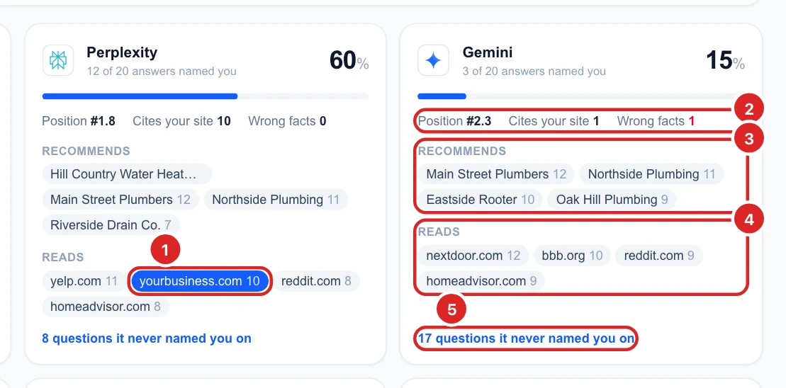 The Perplexity and Gemini cards with position, sites cited, wrong facts, the businesses each recommends and the sites each reads