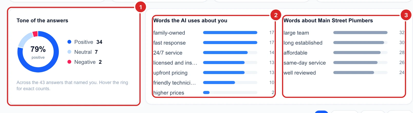 A tone ring at 79% positive, the words AI uses about you and the words it uses about Main Street Plumbers