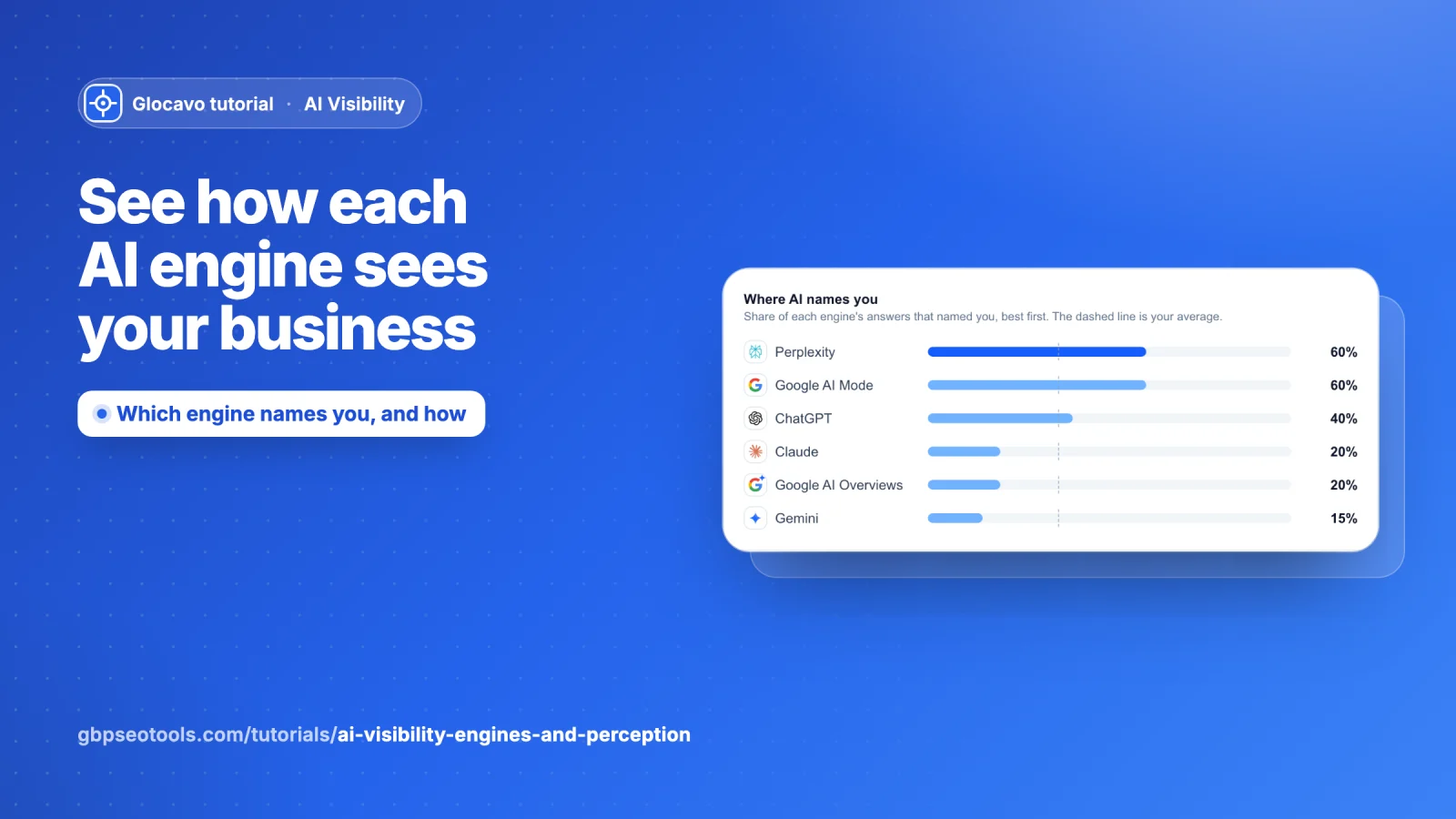 See how each AI engine sees your business