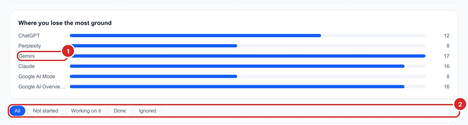 A bar per AI engine counting the questions it missed you on, and the status filter below