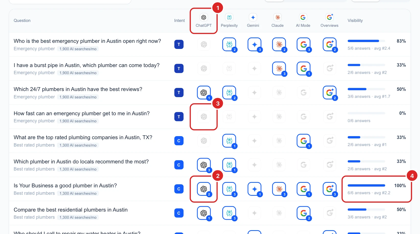 The question grid with one column per AI engine, full-colour logos with a position number and faded logos