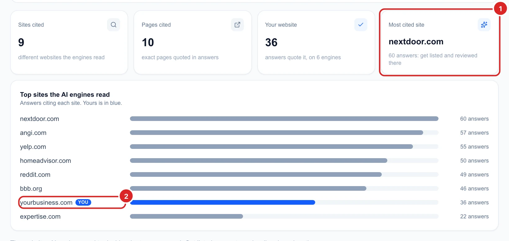 Four summary tiles and a bar chart of the top sites, with nextdoor.com first and yourbusiness.com in blue