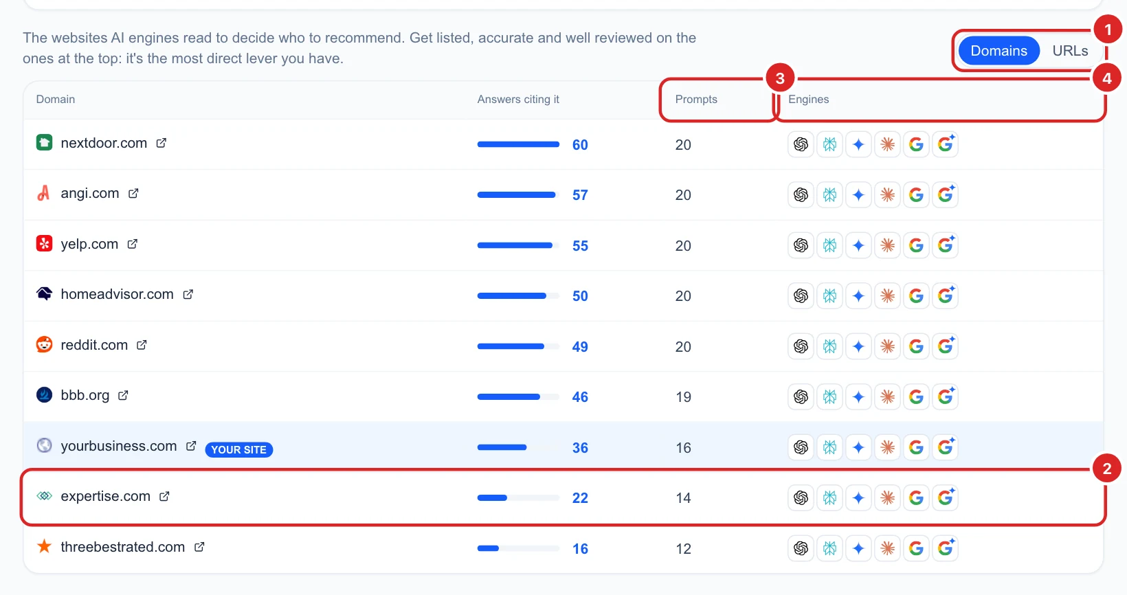 The table of every site cited, with answers, prompts and engines for each, and your site highlighted