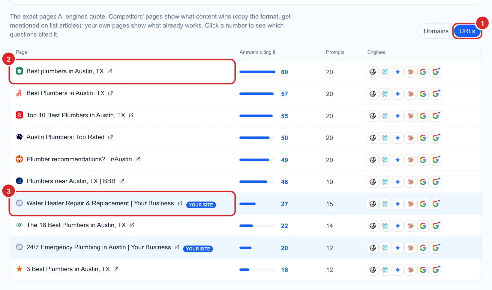 The URLs view: the exact pages quoted, such as best plumbers lists, with your own pages marked Your site