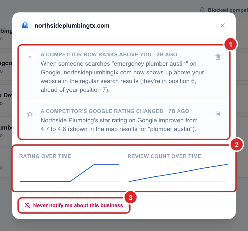 The alerts of northsideplumbingtx.com: it now ranks above you for emergency plumber austin (position 6 against your 7), and its Google rating improved from 4.7 to 4.8, with its rating and review count charts