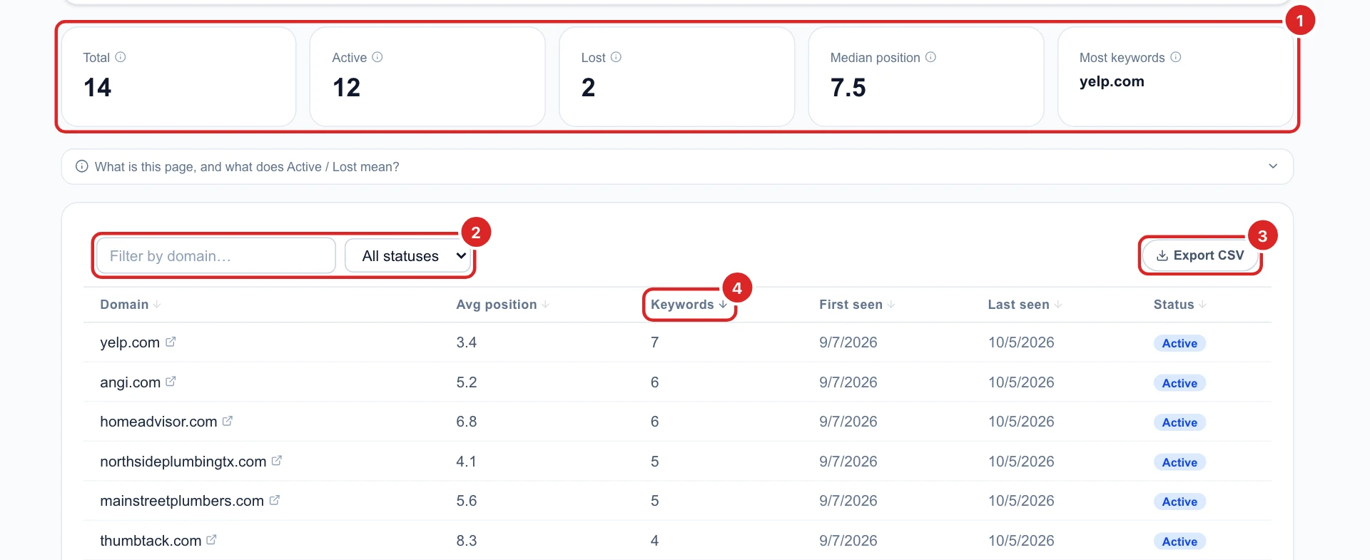 The Competitors tab: 14 total, 12 active, 2 lost, median position 7.5, most keywords yelp.com, and the table sorted by keywords with yelp.com, angi.com and homeadvisor.com first