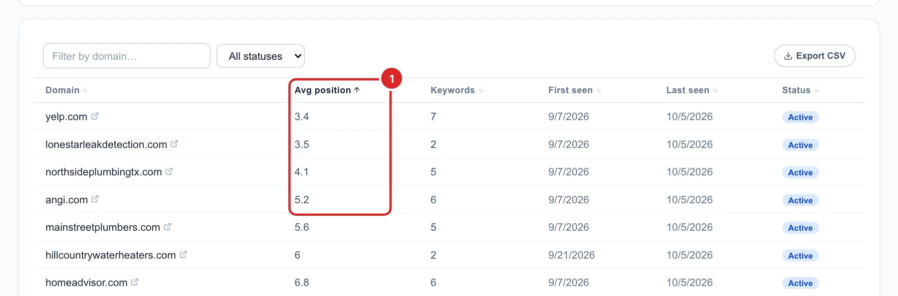 The table sorted by average position, best first: yelp.com 3.4, lonestarleakdetection.com 3.5, northsideplumbingtx.com 4.1, angi.com 5.2