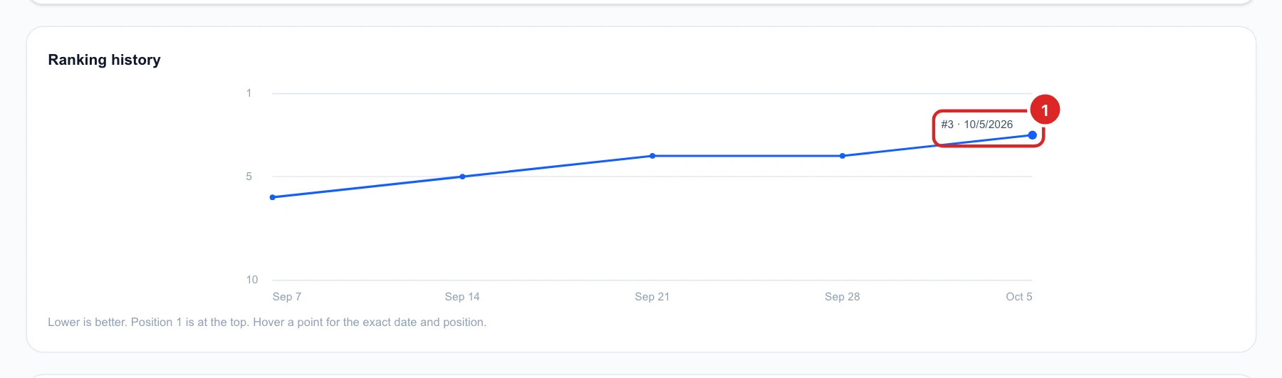 The Ranking history chart from Sep 7 to Oct 5, climbing from position 6 to 3, with the last point hovered: #3 on 10/5/2026