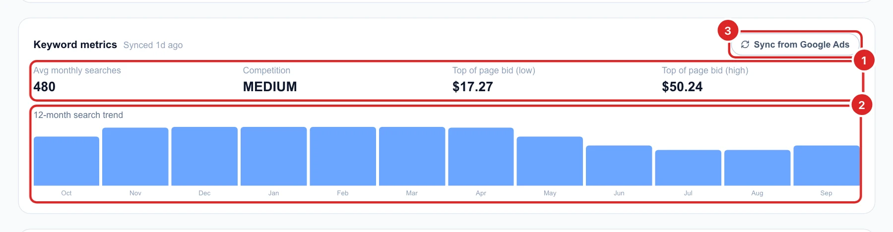 Keyword metrics: 480 average monthly searches, competition MEDIUM, top of page bid $17.27 to $50.24, and a 12-month search trend from October to September