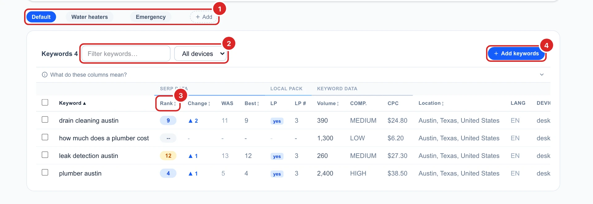 The Keywords tab on the Default folder with 4 keywords, the folders Default, Water heaters and Emergency, the filter, the device menu, the Rank column and Add keywords