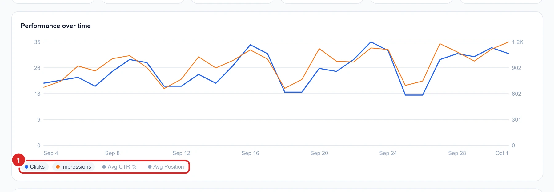 The Performance over time chart with clicks and impressions from Sep 4 to Oct 1, and the Clicks, Impressions, Avg CTR % and Avg Position switches