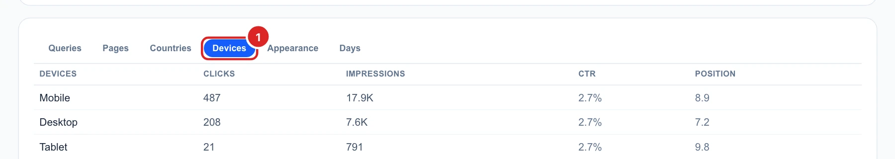The Devices tab: Mobile, Desktop and Tablet with their clicks, impressions, CTR and position