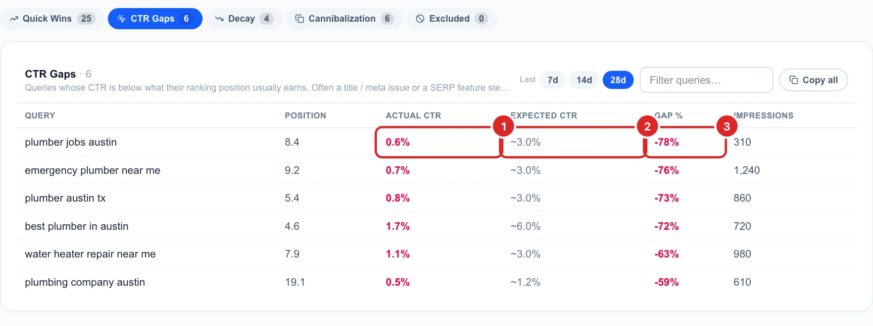 The CTR Gaps list: plumber jobs austin at position 8.4 with 0.6% actual CTR against about 3.0% expected, a 78% gap, then emergency plumber near me, plumber austin tx and more
