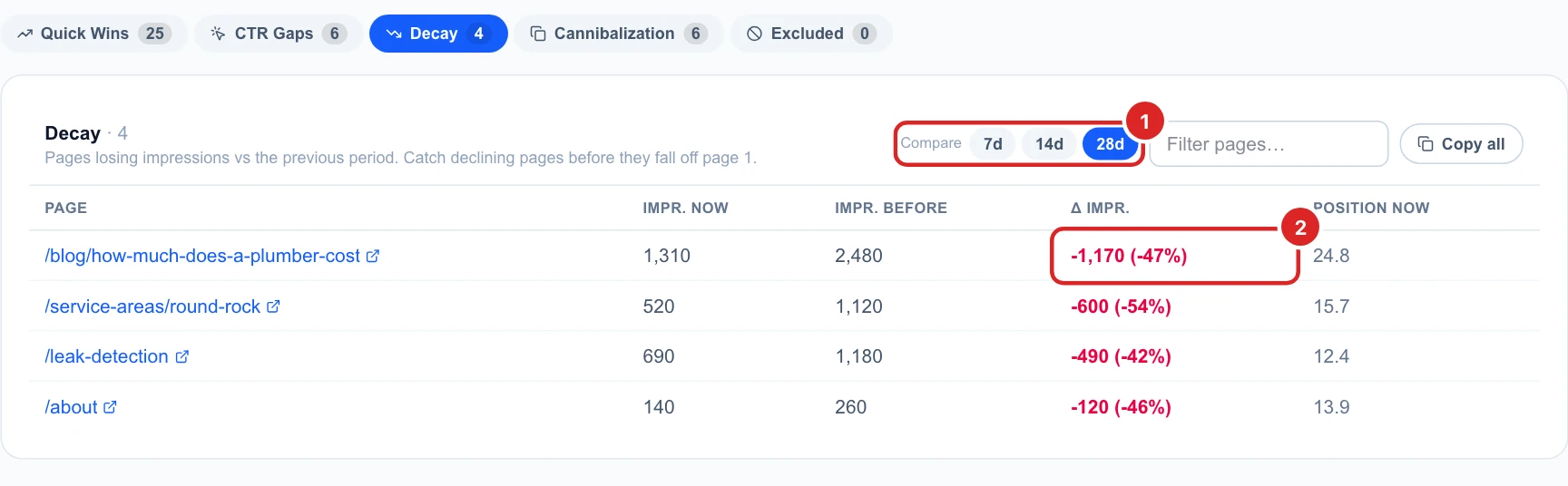 The Decay list for 28 days: /blog/how-much-does-a-plumber-cost down from 2,480 to 1,310 impressions (-47%), then /service-areas/round-rock, /leak-detection and /about