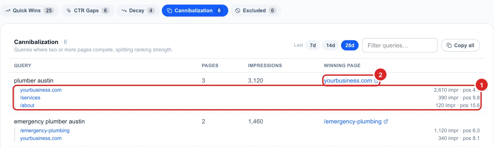 The Cannibalization list: plumber austin with 3 pages (the home page with 2,610 impressions at position 4.1, /services at 9.8 and /about at 15.6), then emergency plumber austin with 2 pages