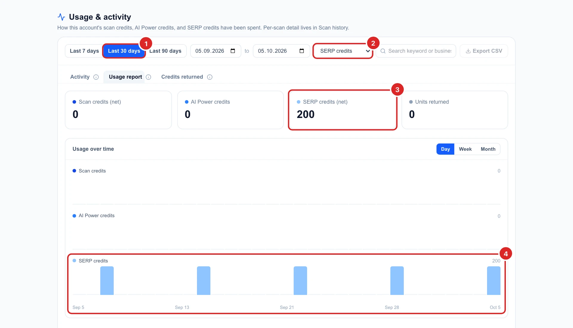 Usage & activity for the last 30 days, filtered to SERP credits: 200 SERP credits and one bar of 40 for each weekly run from Sep 7 to Oct 5