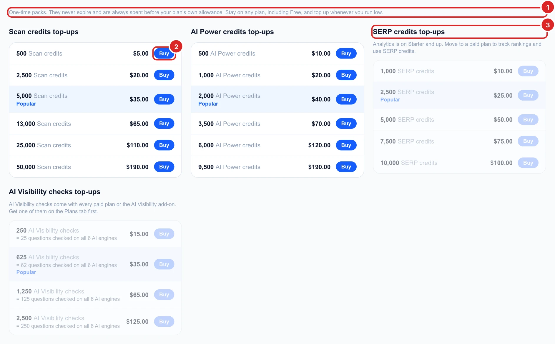 The Top-ups tab on a Free account: scan credit packs from 500 for $5.00 to 50,000 for $190.00, AI Power packs, SERP credit packs that need a plan with Analytics, and AI Visibility check packs