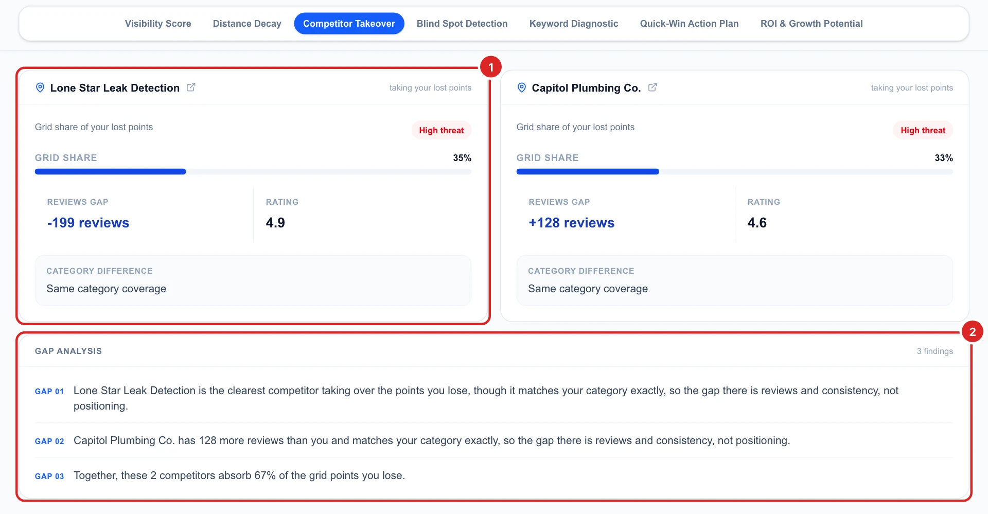 Competitor Takeover cards for Lone Star Leak Detection and Capitol Plumbing Co. with threat level, grid share, reviews gap, rating and category difference, and the gap analysis findings