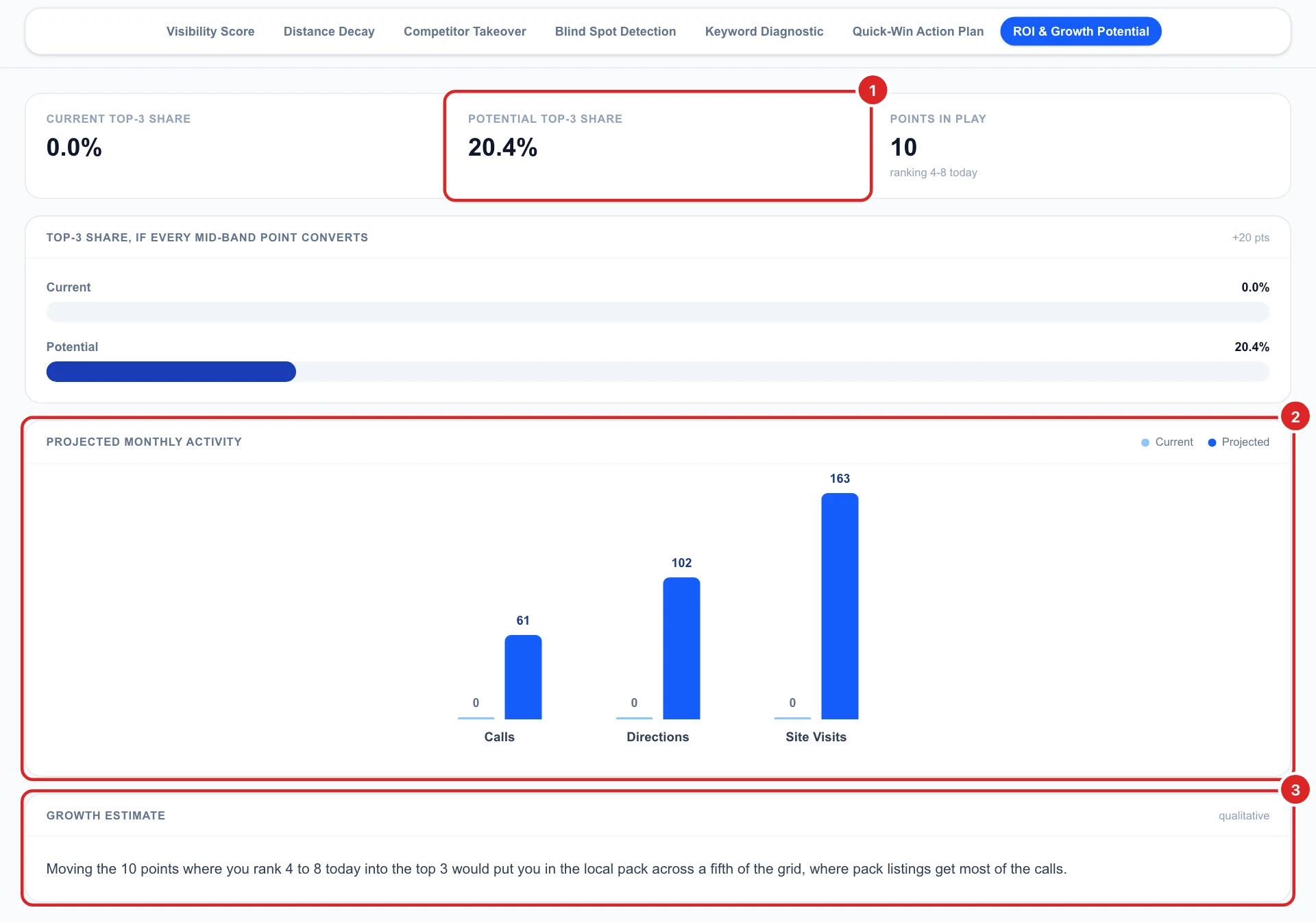 The ROI and Growth Potential section with current and potential top-3 share, projected monthly calls, directions and site visits, and the growth estimate