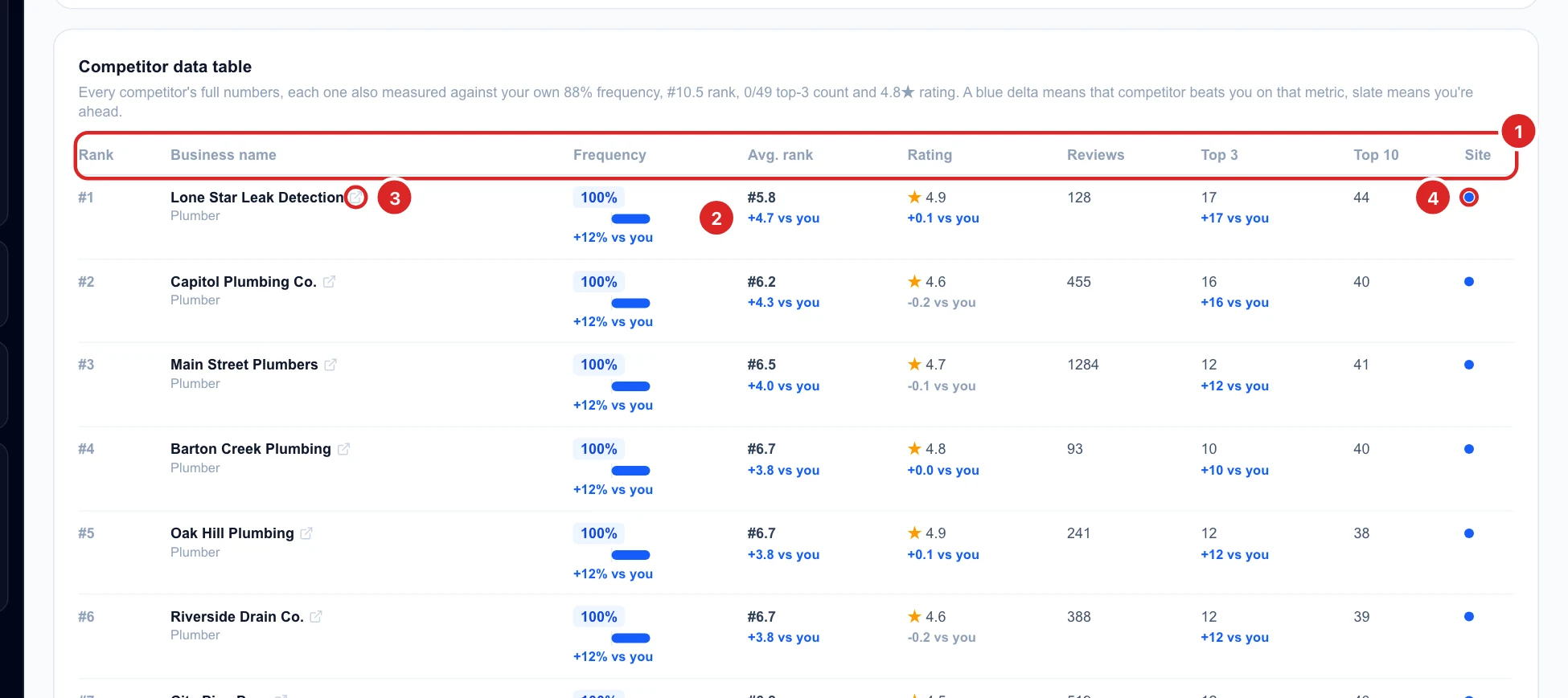 The competitor data table with frequency, average rank, rating, reviews, top 3, top 10 and website columns, and blue vs you differences under each number