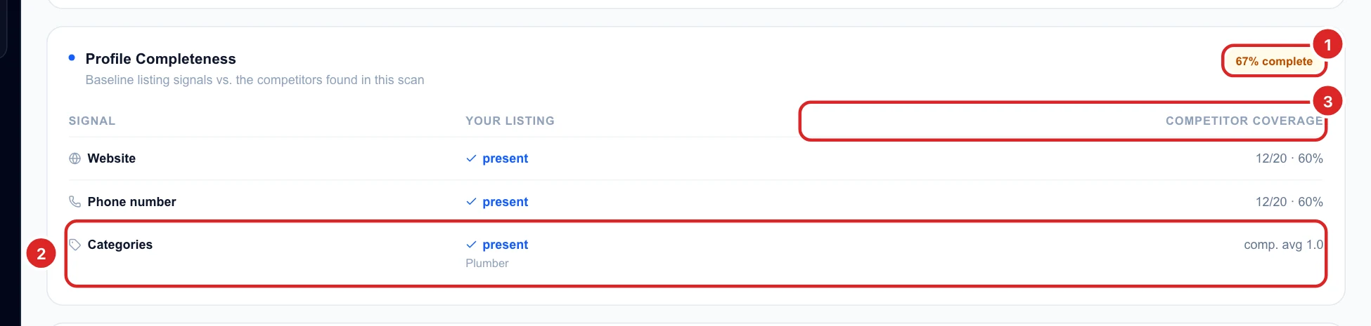 The Profile Completeness card at 67% complete, with website, phone number and categories for Your Business next to the competitor coverage
