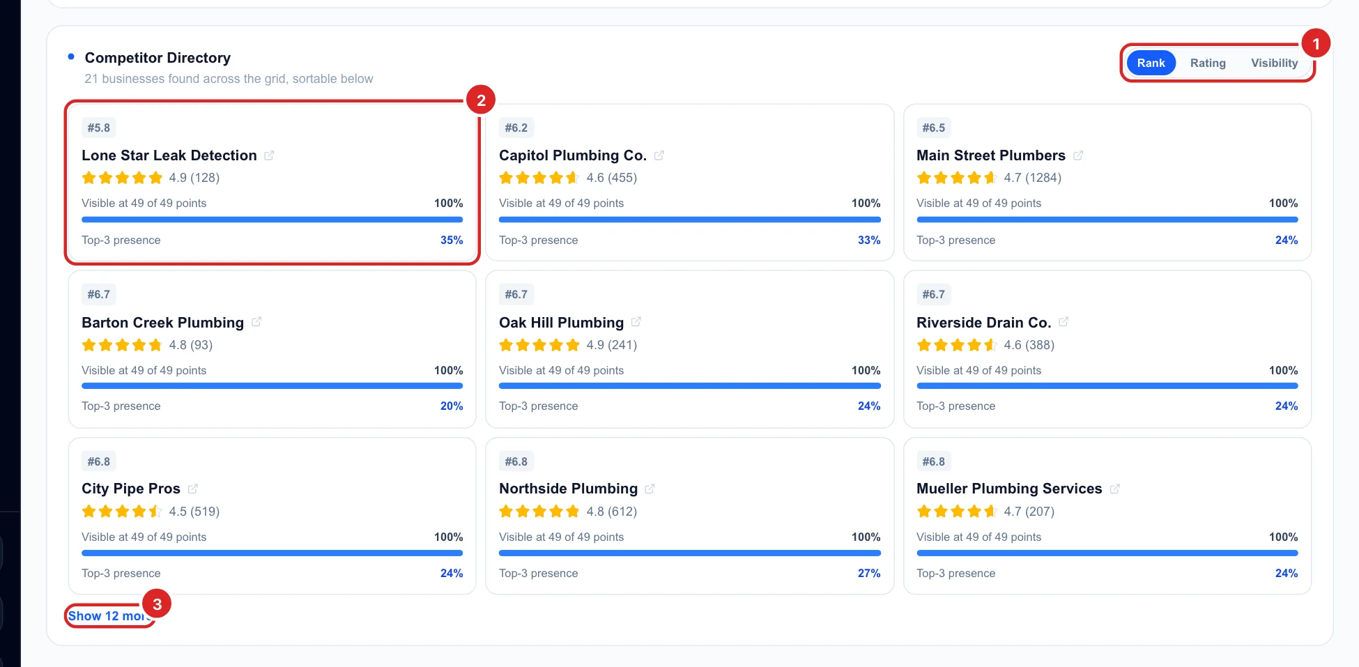 The Competitor Directory with the Rank, Rating and Visibility sort buttons, competitor cards with average rank, rating, visibility and top-3 presence, and the Show 12 more button