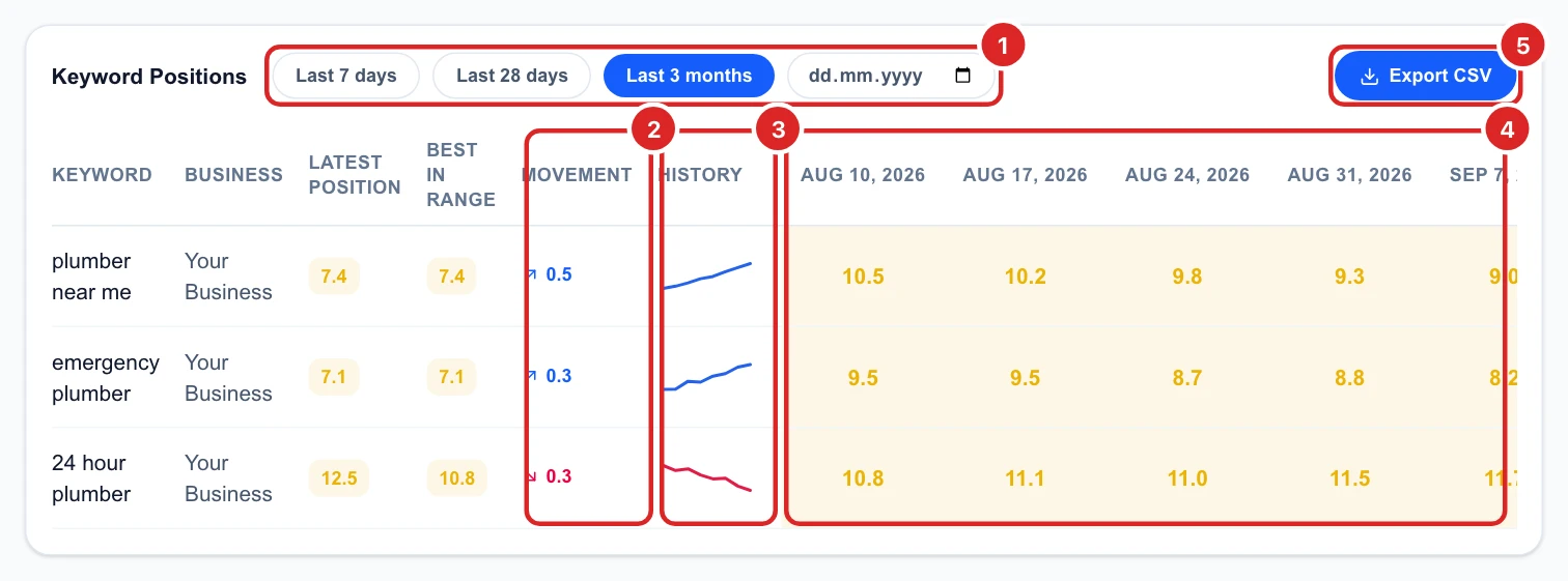 The Keyword Positions table over the last 3 months with three keywords, their latest position, best in range, movement, history line and one column per run date