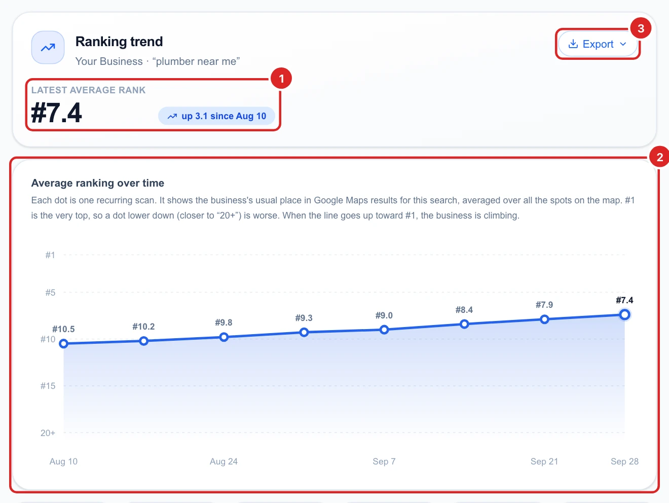 The Ranking trend view for plumber near me with the latest average rank #7.4, up 3.1 since Aug 10, and a chart climbing from #10.5 to #7.4 over 8 runs