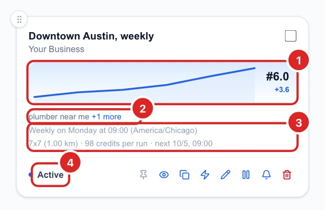 The Downtown Austin, weekly card with a rising blue trend line at #6.0, +3.6, the keywords, the weekly schedule, 7x7 (1.00 km), 98 credits per run, the next run and Active