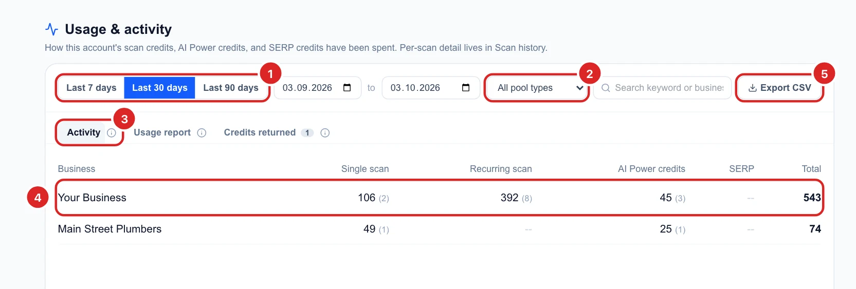 The Usage and activity page for the last 30 days with credits per business for single scans, recurring scans and AI Power