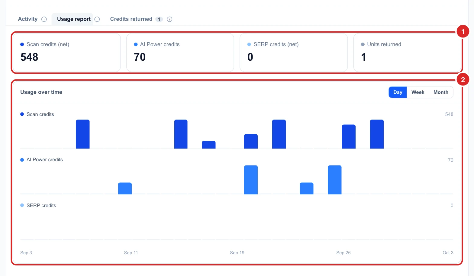 The Usage report with totals for scan credits, AI Power and SERP credits and a usage over time chart
