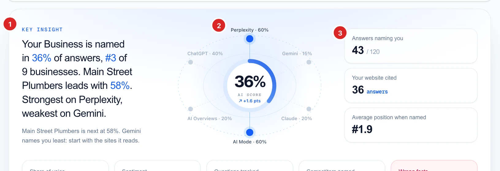 The key insight sentence, the AI score ring with six engines around it and three headline numbers