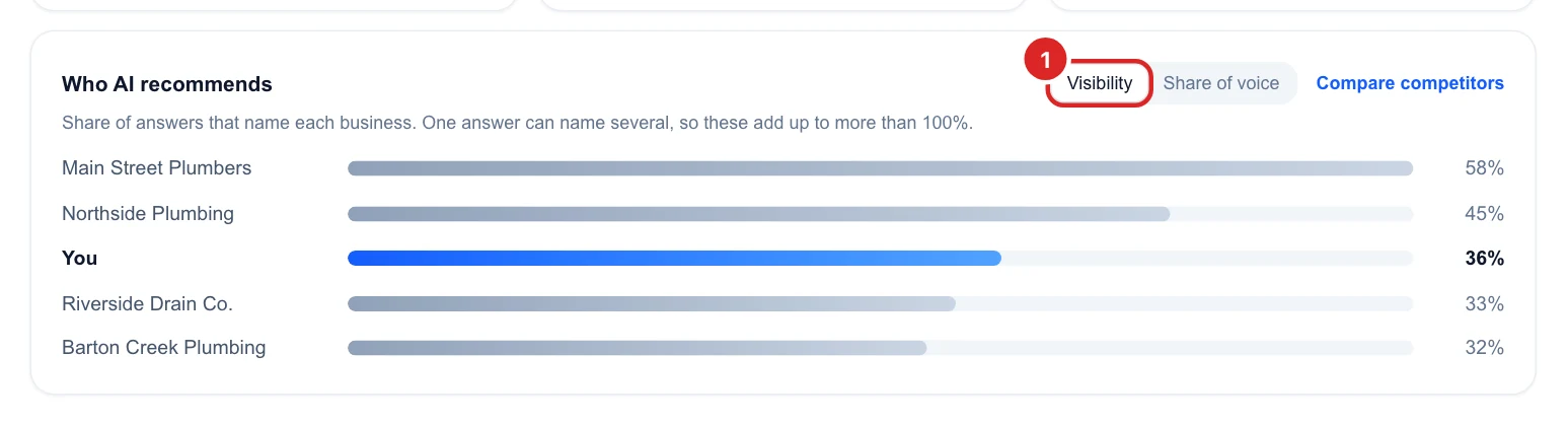 Who AI recommends: five horizontal bars with You highlighted in blue
