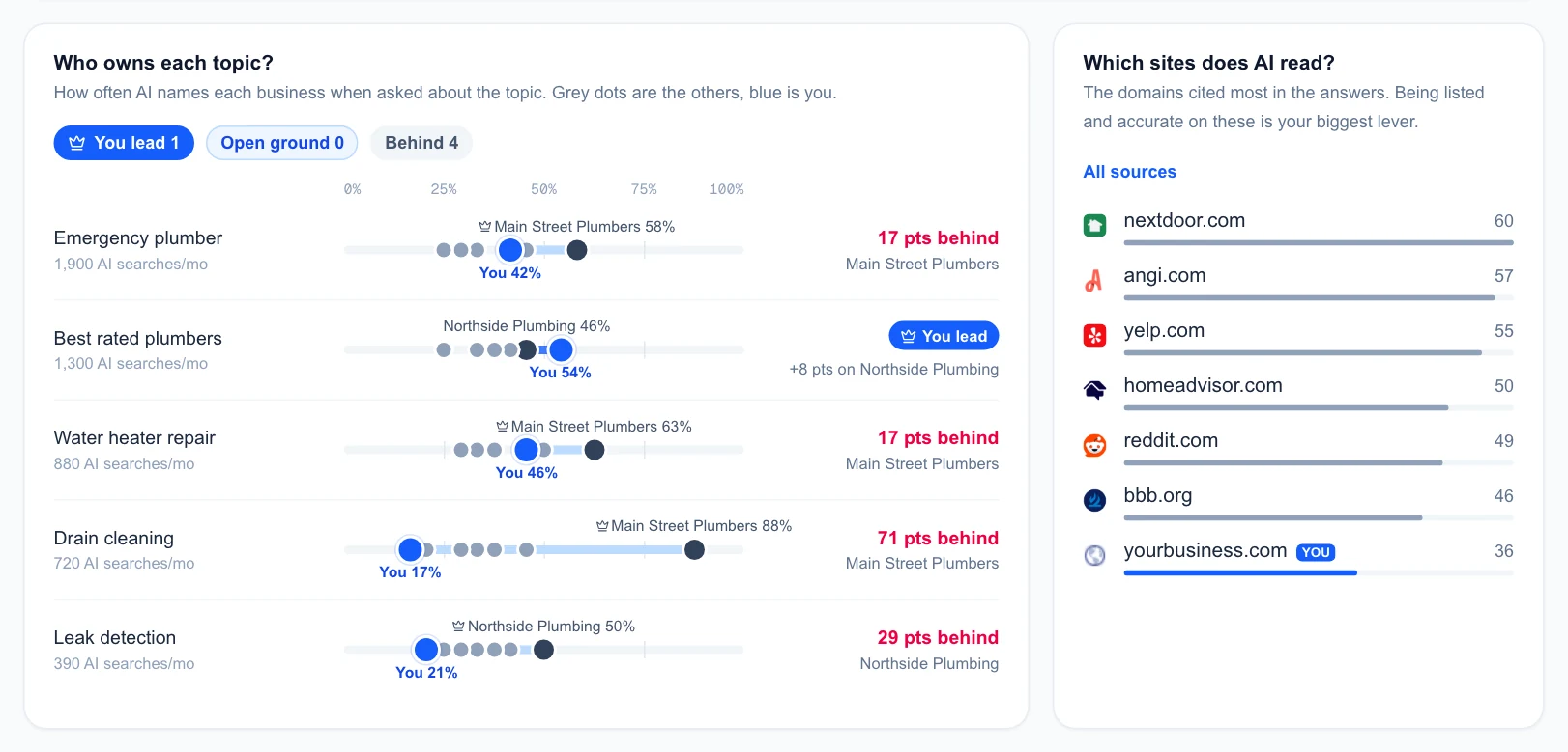 Topic lanes with you in blue and the leader named, next to a list of the most cited websites