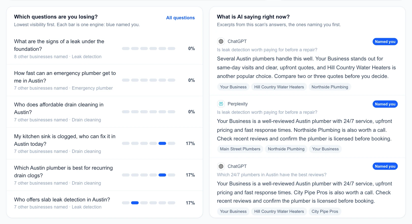 A list of the questions you are losing with one bar per engine, next to excerpts of AI answers