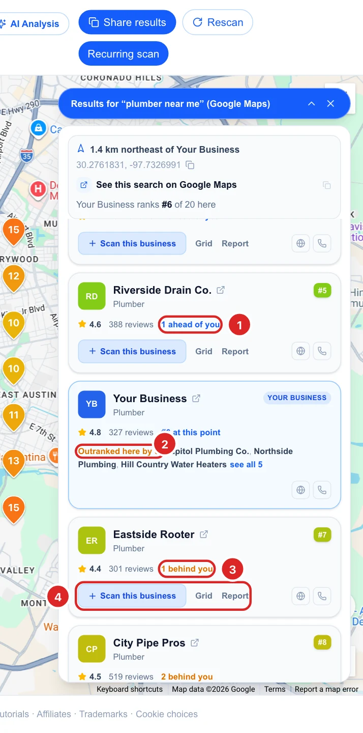 The point panel listing the businesses ahead of and behind Your Business, its own row with who outranks it, and a competitor's Scan this business, Grid and Report buttons