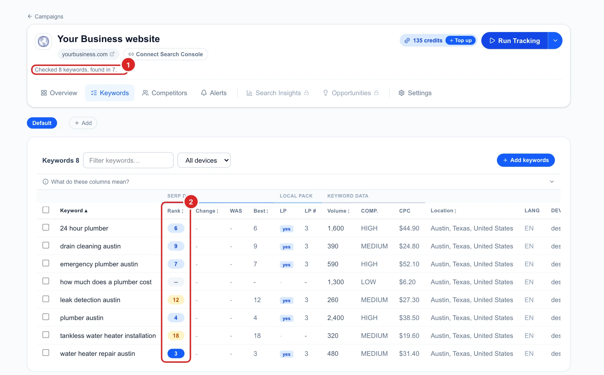 The Keywords tab after the first check: Checked 8 keywords, found in 7, and ranks from 3 to 18 with search volume, competition and cost per click